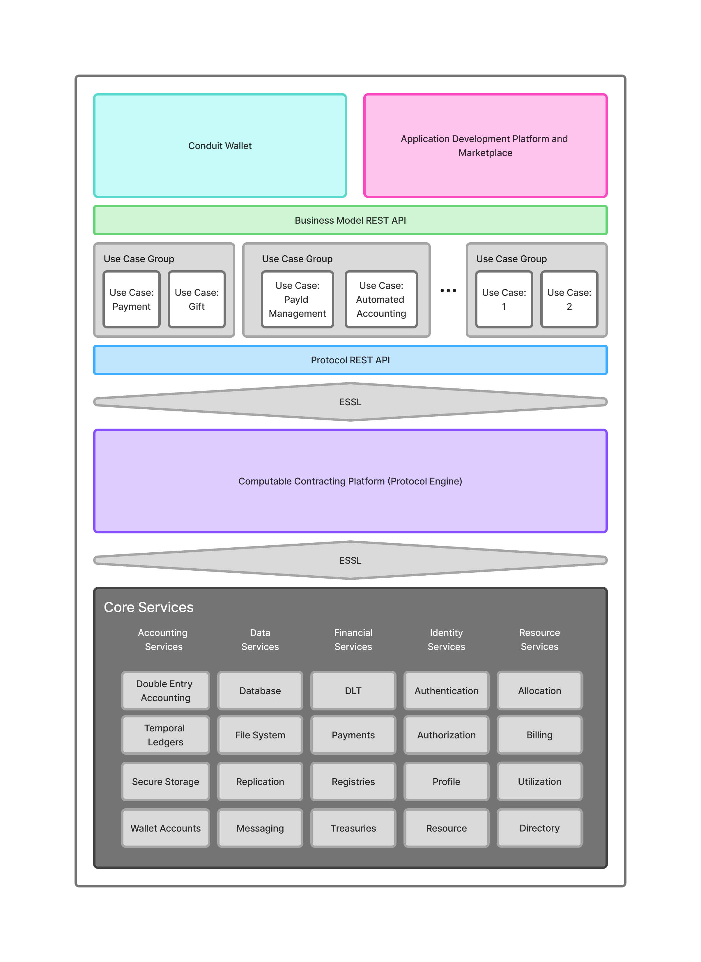 Conduit Technology Stack