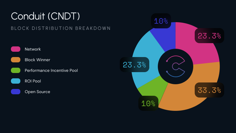 Block Distribution