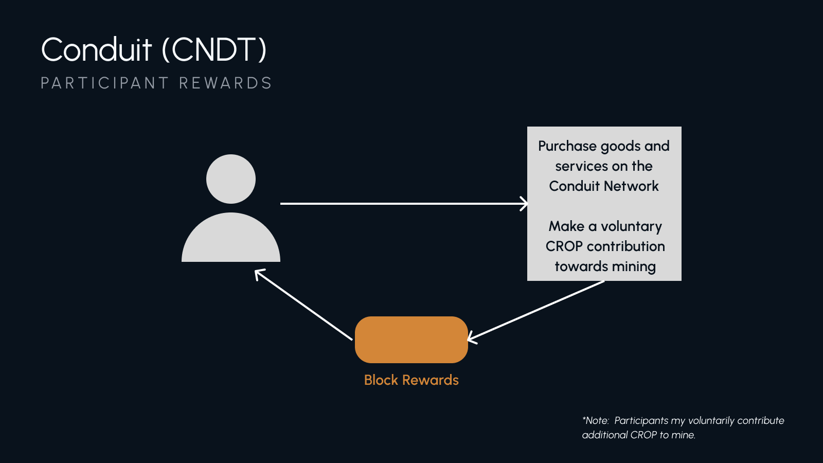 Mining as a Participant