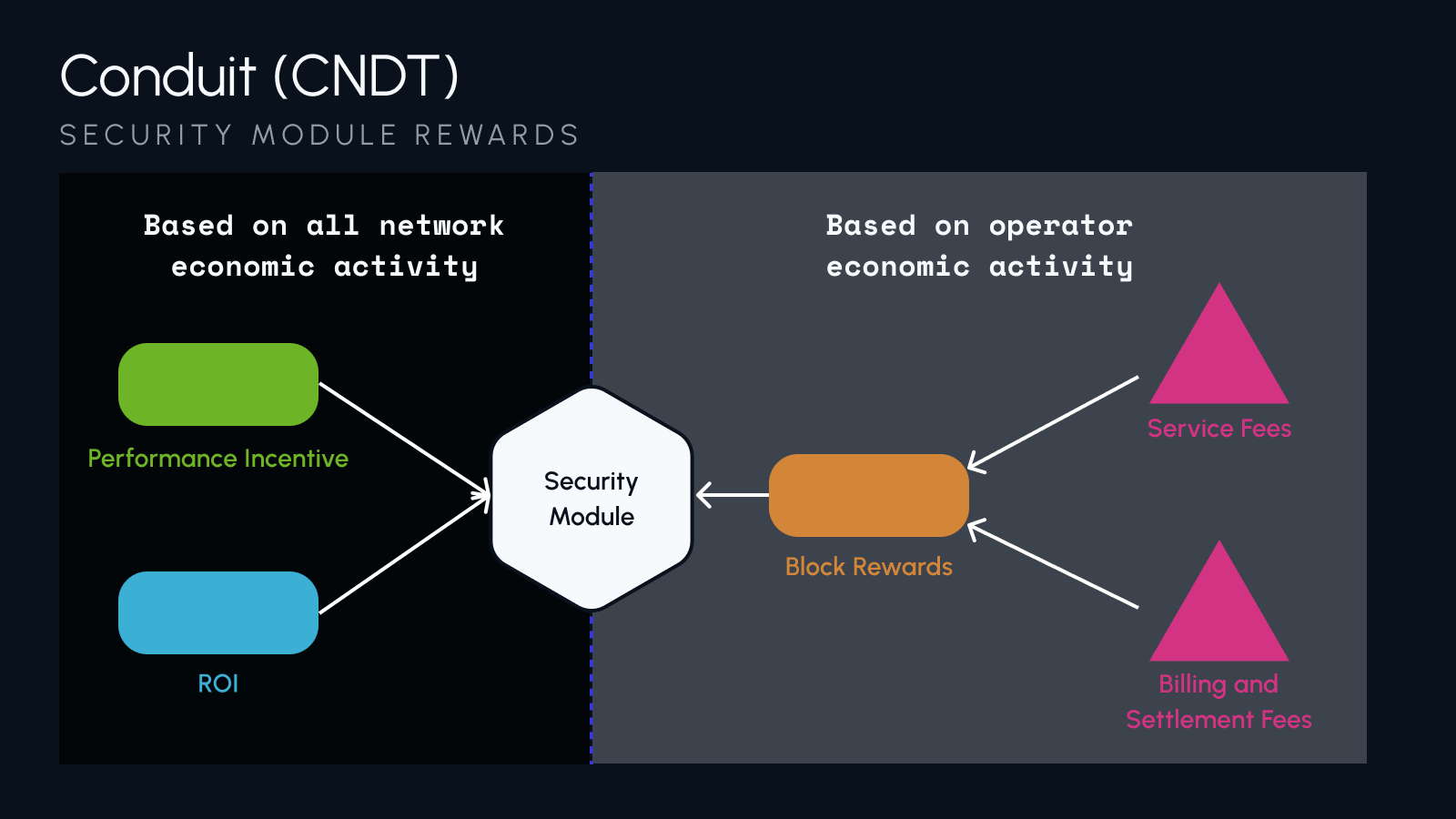 Security Module Rewards