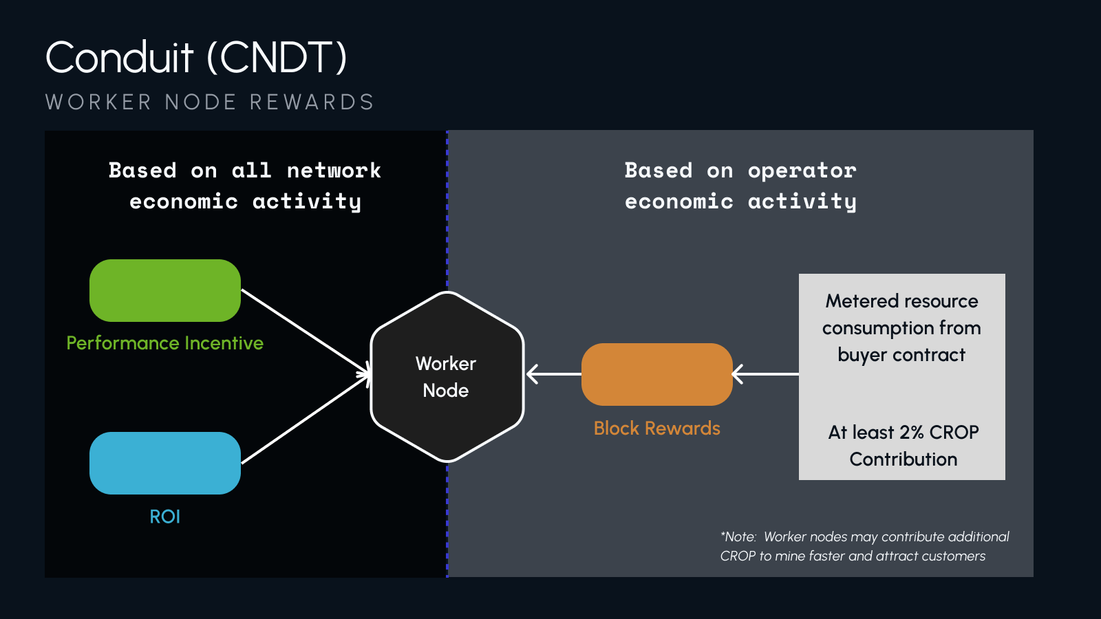 Worker Node Rewards